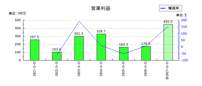 交換できるくんの通期の営業利益推移