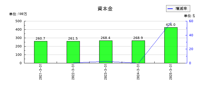 交換できるくんの資本金の推移