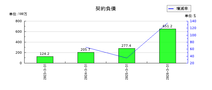交換できるくんの契約負債の推移