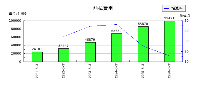 交換できるくんの前払費用の推移