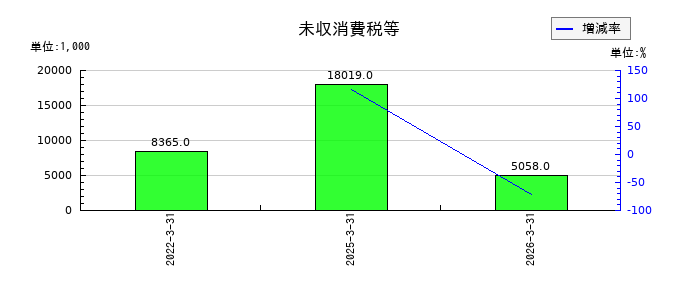 交換できるくんの未収消費税等の推移