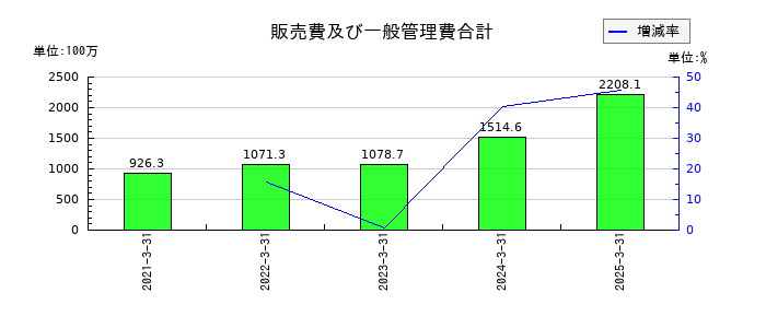 交換できるくんの販売費及び一般管理費合計の推移