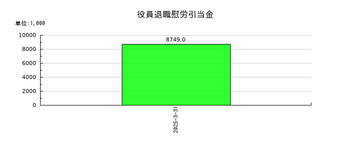 交換できるくんの役員退職慰労引当金の推移