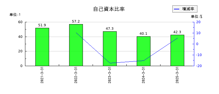 交換できるくんの自己資本比率の推移