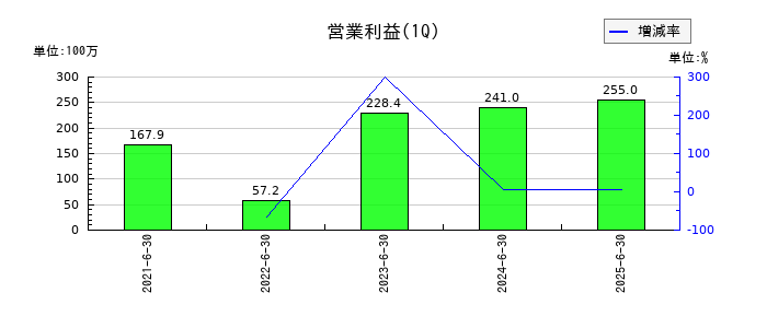 アイスコの第1四半期の営業利益推移