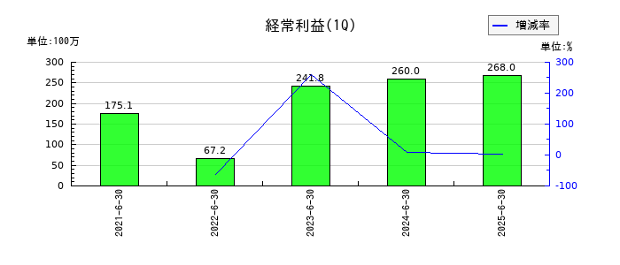 アイスコの第1四半期の経常利益推移