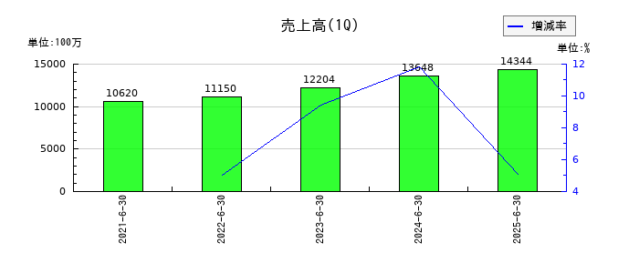 アイスコの第1四半期の売上高推移