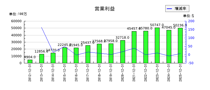 島津製作所の第3四半期の営業利益推移