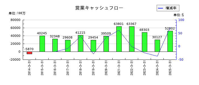 島津製作所の営業キャッシュフロー推移