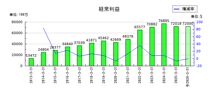 島津製作所の通期の経常利益推移