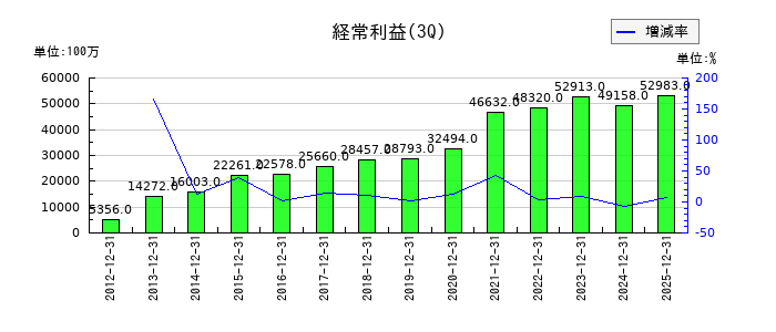 島津製作所の第3四半期の経常利益推移