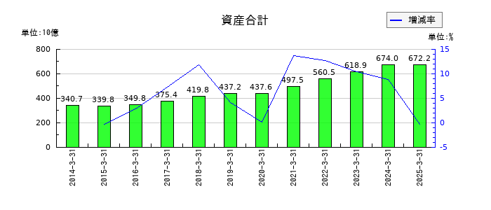 島津製作所の資産合計の推移