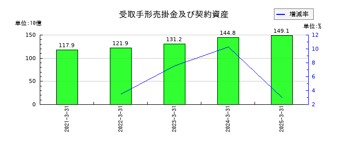 島津製作所の受取手形売掛金及び契約資産の推移