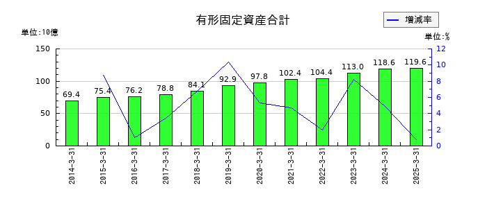 島津製作所の有形固定資産合計の推移