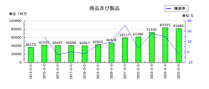 島津製作所の商品及び製品の推移