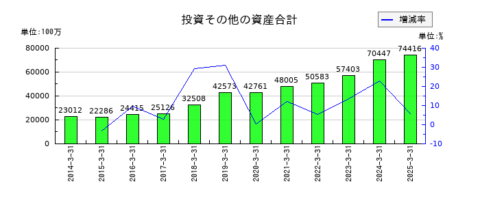 島津製作所の投資その他の資産合計の推移