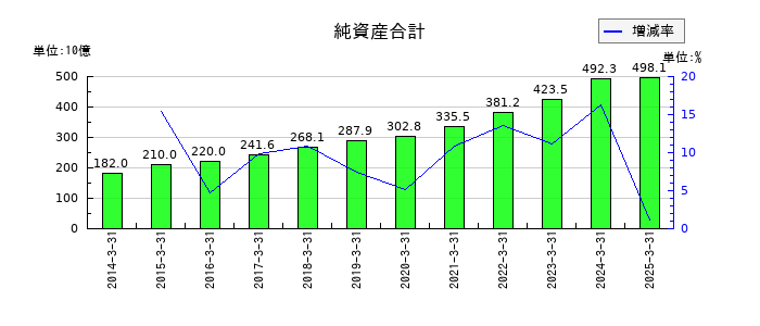 島津製作所の純資産合計の推移