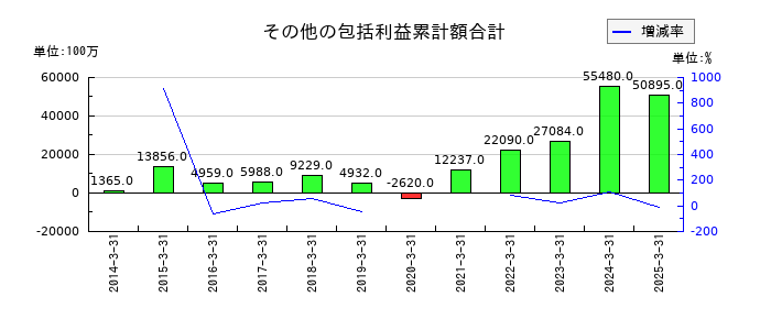 島津製作所のその他の包括利益累計額合計の推移