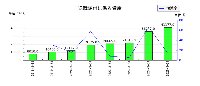 島津製作所の退職給付に係る資産の推移