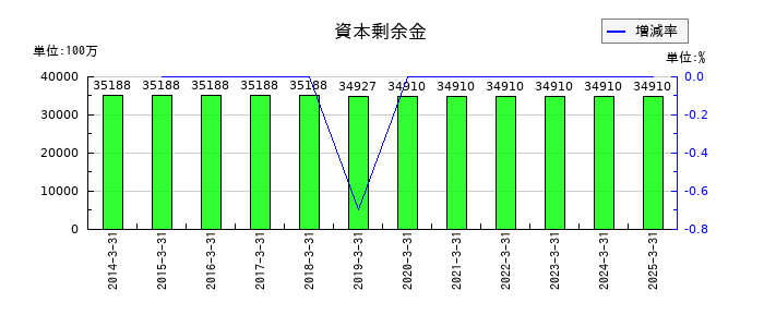 島津製作所の資本剰余金の推移