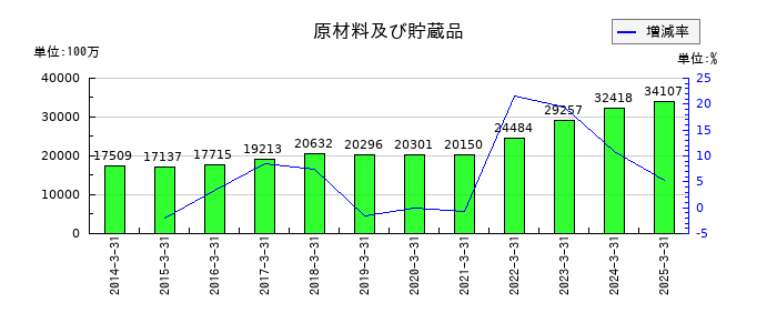 島津製作所の原材料及び貯蔵品の推移