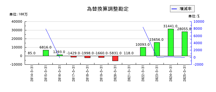 島津製作所の為替換算調整勘定の推移