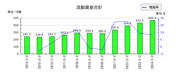 島津製作所の流動資産合計の推移
