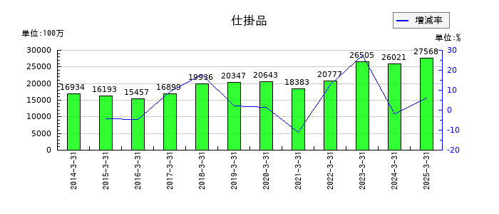 島津製作所の仕掛品の推移