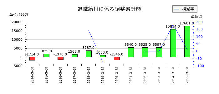 島津製作所の退職給付に係る調整累計額の推移