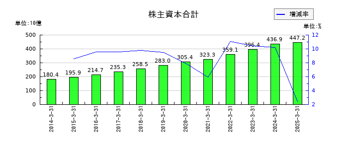 島津製作所の株主資本合計の推移