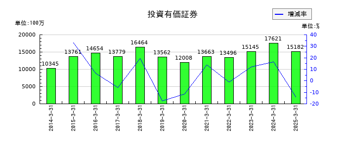 島津製作所の投資有価証券の推移