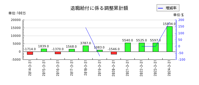 島津製作所の投資有価証券の推移