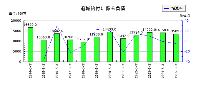 島津製作所の退職給付に係る負債の推移