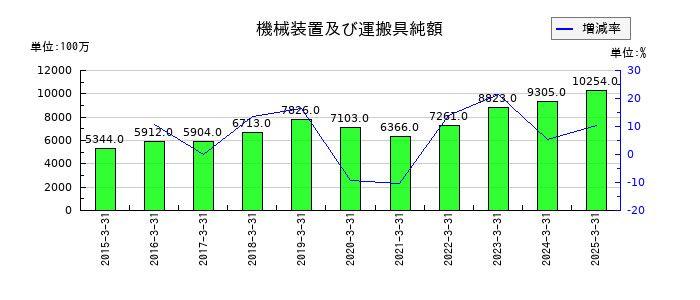 島津製作所の機械装置及び運搬具純額の推移
