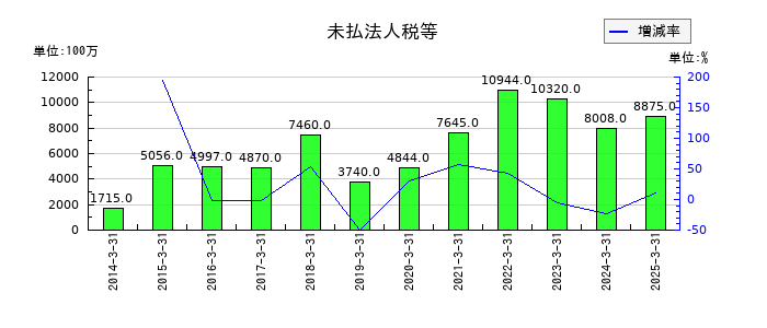 島津製作所の未払法人税等の推移