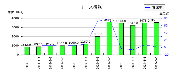 島津製作所のリース債務の推移