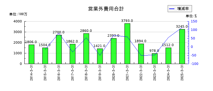 島津製作所の営業外費用合計の推移