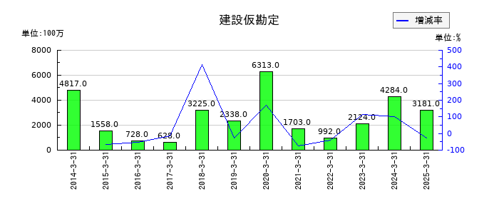 島津製作所の建設仮勘定の推移