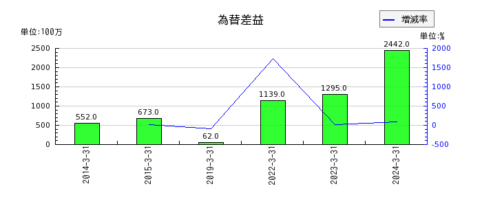 島津製作所のリース資産純額の推移