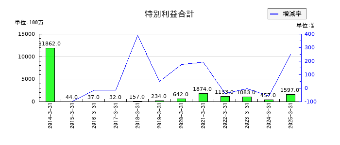 島津製作所の特別利益合計の推移