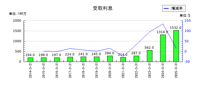 島津製作所の受取利息の推移