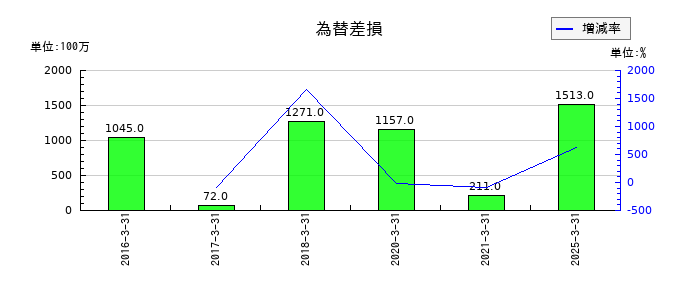 島津製作所の為替差損の推移
