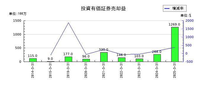 島津製作所の投資有価証券売却益の推移