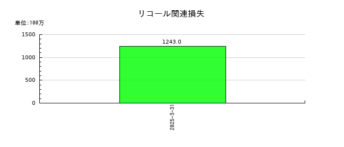 島津製作所のリコール関連損失の推移
