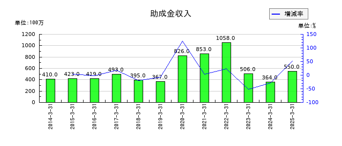 島津製作所の助成金収入の推移