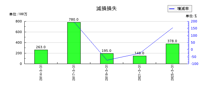 島津製作所の減損損失の推移