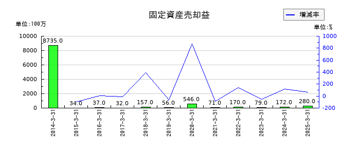 島津製作所の固定資産売却益の推移