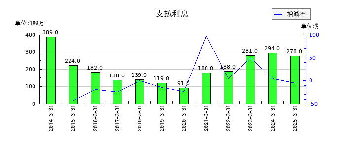 島津製作所の支払利息の推移