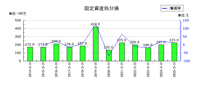 島津製作所の固定資産処分損の推移