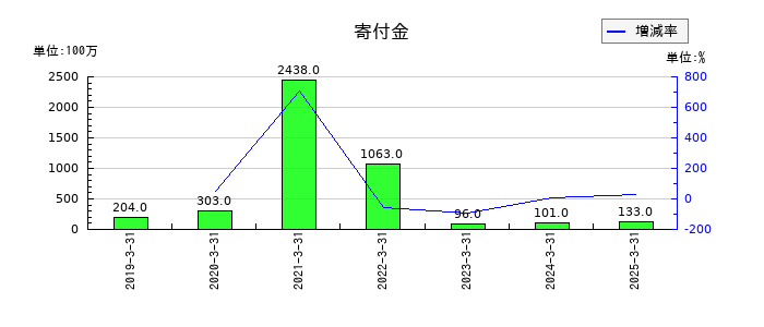 島津製作所の寄付金の推移